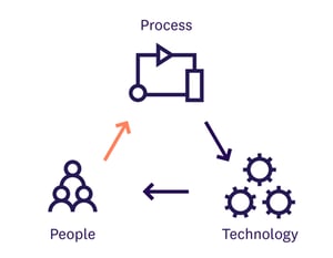 Kinly_People_Process_Technology