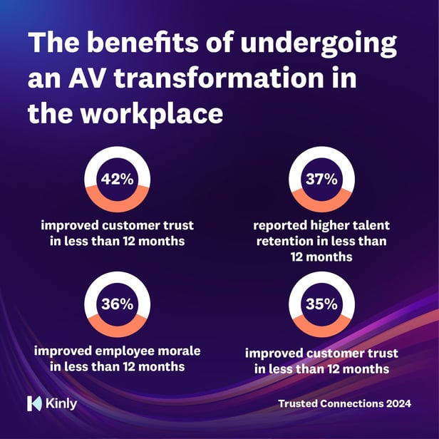 Trusted Connection 2024 Infographics_Impact of undertaking a workplace transformation- (1)[96]